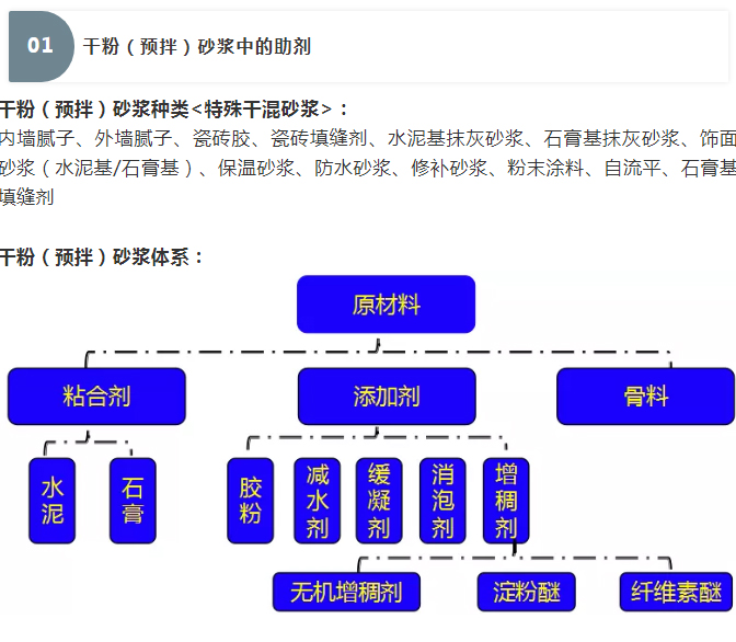 砂漿中纖維素醚與淀粉醚起到何種作用？多圖數(shù)據(jù)解析來襲！_01