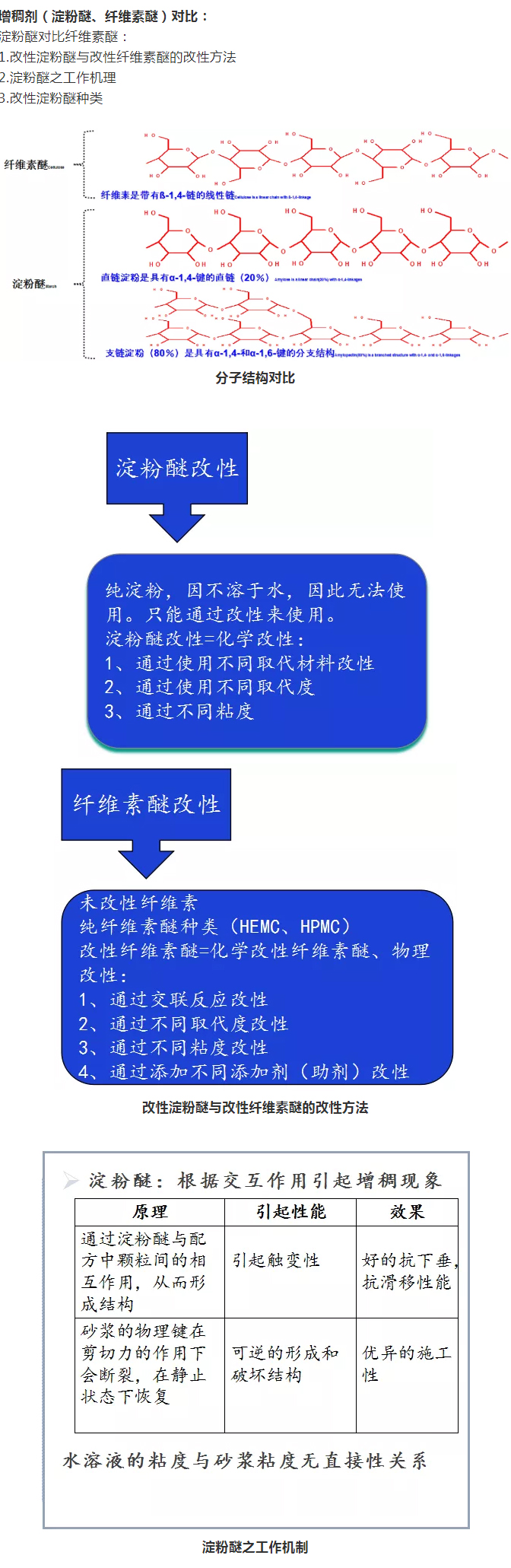 砂漿中纖維素醚與淀粉醚起到何種作用？多圖數(shù)據(jù)解析來襲！_05
