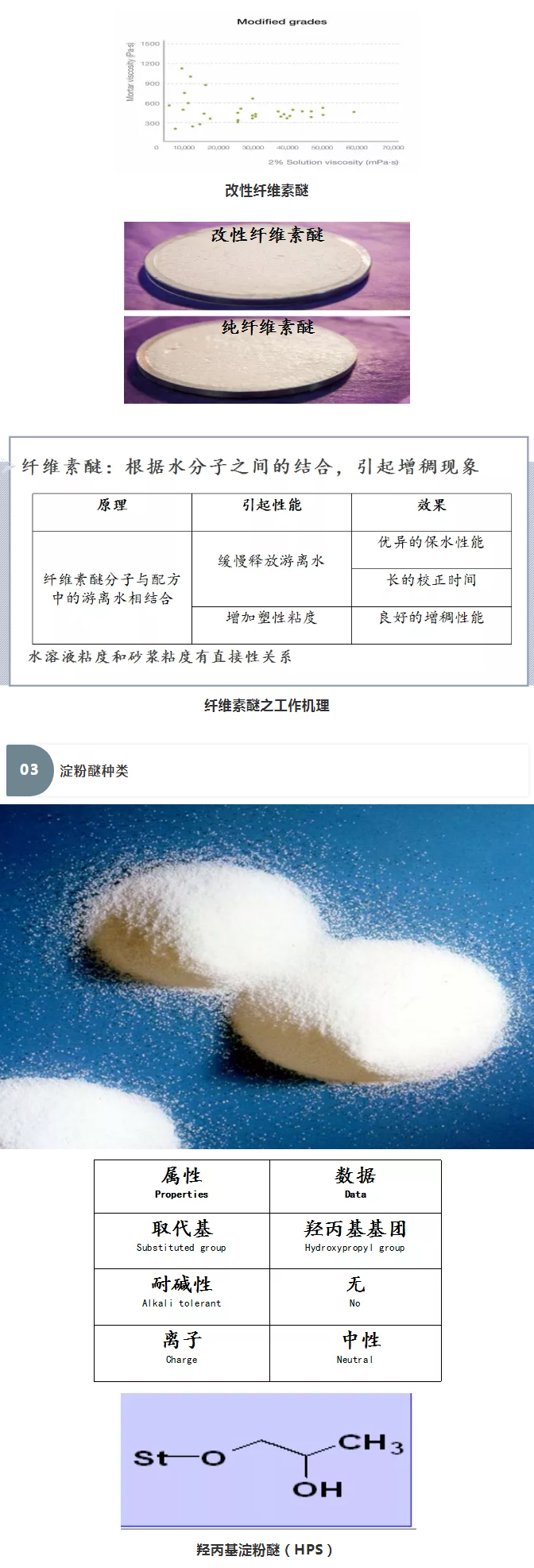 砂漿中纖維素醚與淀粉醚起到何種作用？多圖數(shù)據(jù)解析來襲！_06