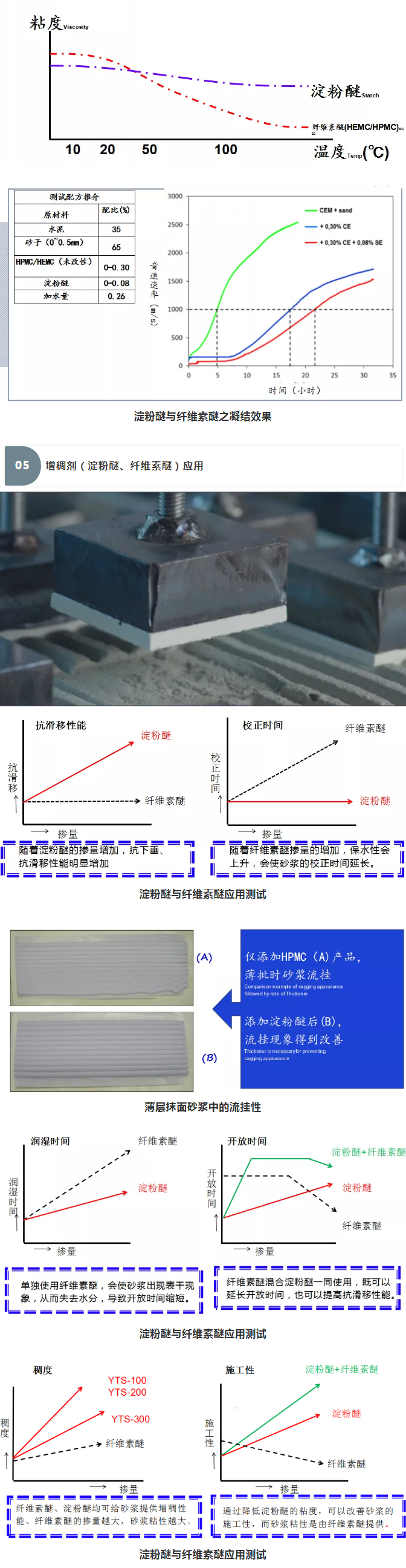 砂漿中纖維素醚與淀粉醚起到何種作用？多圖數(shù)據(jù)解析來襲！_09