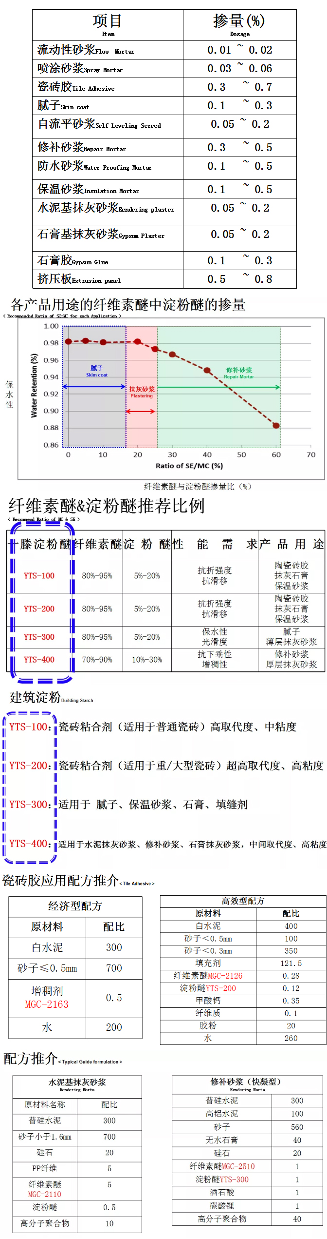 砂漿中纖維素醚與淀粉醚起到何種作用？多圖數(shù)據(jù)解析來襲！_10